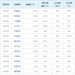 有机硅概念概念股近三日受10亿主力资金追捧(9月14日）