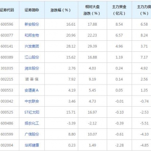 18亿主力资金近三日杀入草甘膦概念股（2021年9月15日）
