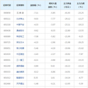 1269亿主力资金近三日撤出融资融券概念股（2021年9月15日）