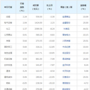 今日各行业表现 休闲服务行业跌幅最大（9月15日）