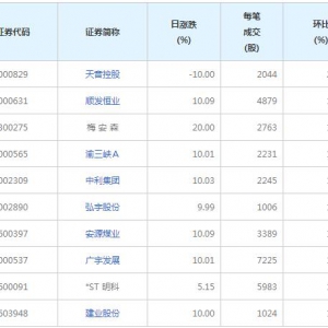 69股每笔成交量增超50%（9月15日）