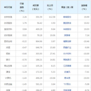 今日各行业表现 有色金属行业跌幅最大（2021年9月16日）