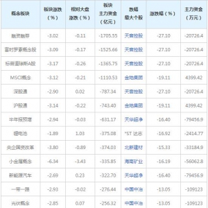 主力资金近三日大量撤出这些概念股（2021年9月16日）