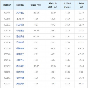 1717亿主力资金近三日撤出融资融券概念股（2021年9月16日）