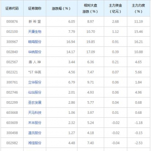 5亿主力资金近三日杀入养鸡概念股（2021年9月16日）