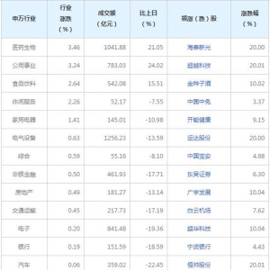 今日各行业表现 医药生物行业涨幅最大（9月17日）