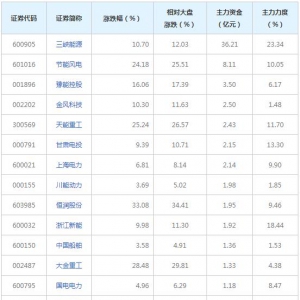 12亿主力资金近三日杀入风电概念股（9月17日）