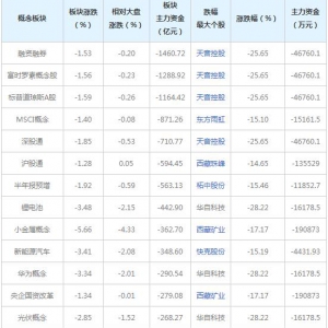 主力资金近三日大量撤出这些概念股（9月17日）