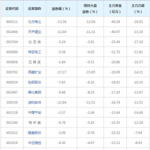 1472亿主力资金近三日撤出融资融券概念股（9月17日）