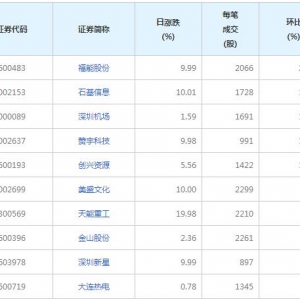 48股每笔成交量增超50%（9月17日）
