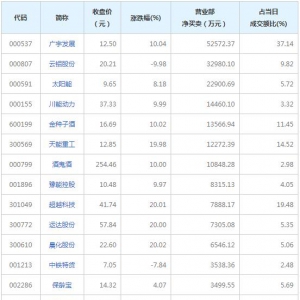 营业部最青睐个股曝光 云铝股份等7股净买入超亿元（9月17日） ...