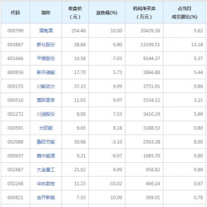 A股龙虎榜揭秘 机构最青睐酒鬼酒等14股（9月17日）