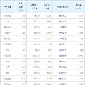 今日各行业表现 公用事业行业涨幅最大（2021年9月22日）