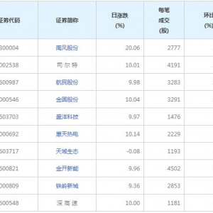 南风股份等135股每笔成交量增超50%（9月22日）