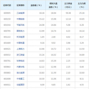72亿主力资金近三日杀入风电概念股（2021年9月22日）