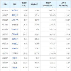 营业部最青睐个股曝光 维远股份等4股净买入超5000万（2021年9月22日） ...