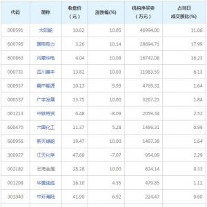 A股龙虎榜揭秘 机构最青睐太阳能等15股（2021年9月22日）
