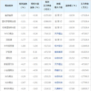 主力资金近三日大量撤出这些概念股（2021年9月22日）