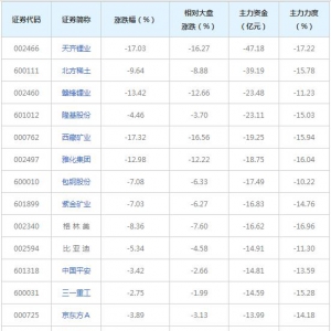 1263亿主力资金近三日撤出融资融券概念股（2021年9月22日）