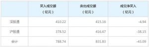 北上资金今日净卖出43.09亿元（9月23日）