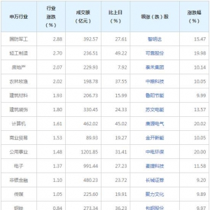 今日各行业表现 国防军工行业涨幅最大（9月23日）
