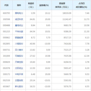 营业部最青睐个股曝光 国电电力等2股净买入超亿元（2021年9月23日） ...