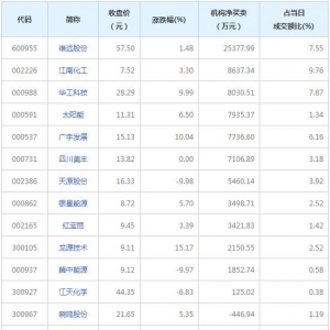 龙虎榜追踪 机构抢筹维远股份等12股（2021年9月23日）