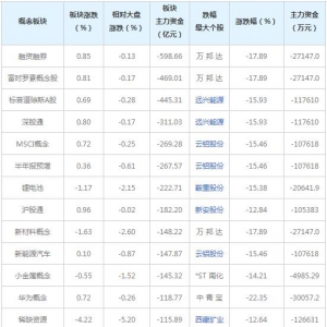 三大概念股被主力资金抛弃（2021年9月23日）