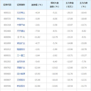 603亿主力资金近三日撤出融资融券概念股（2021年9月23日）
