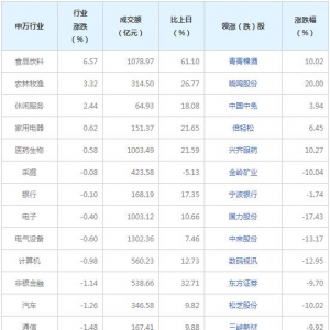 今日各行业表现 有色金属行业跌幅最大（2021年9月27日）