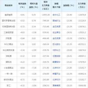 主力资金近三日大量撤出这些概念股（2021年9月27日）