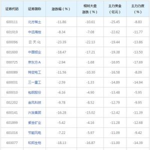 976亿主力资金近三日撤出融资融券概念股（2021年9月27日）