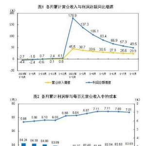 2021年1—8月份全国规模以上工业企业利润同比增长49.5%