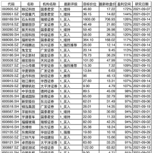 2021年10月份券商推荐哪股票有翻倍空间 券商研报股票一览表