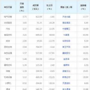 今日各行业表现 电气设备行业涨幅最大（10月13日）