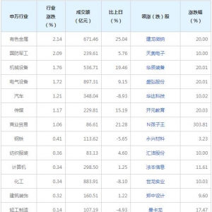 今日各行业表现 房地产行业跌幅最大（10月14日）