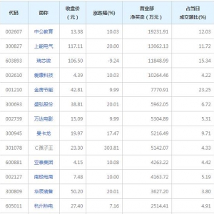营业部最青睐个股曝光 中公教育等4股净买入超亿元（10月14日） ...