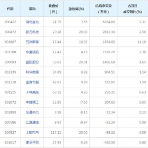 A股龙虎榜揭秘 机构最青睐湖北宜化等10股（10月14日）