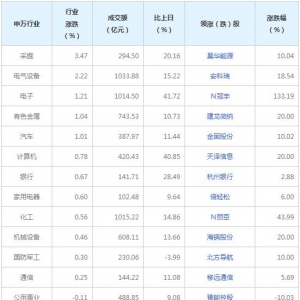 今日各行业表现 采掘行业涨幅最大（10月15日）