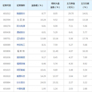 光伏概念概念股近三日最受主力资金青睐（10月15日）