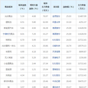 三大概念受193亿主力资金追捧（10月15日）