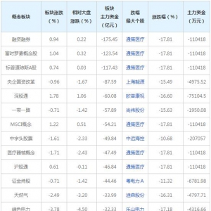 三大概念股被主力资金抛弃（10月15日）