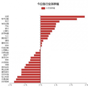 电子行业主力资金净流入规模居首（2021年10月15日）
