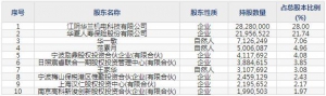 华兰股份（股票代码301093）10月19日上市申购指南