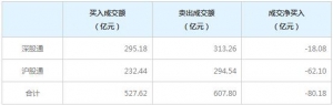 北上资金今日净卖出80.18亿元（10月18日）