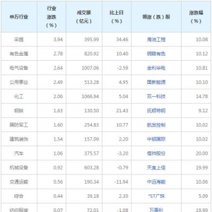 今日各行业表现 食品饮料行业跌幅最大（10月18日）