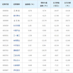 240亿主力资金近三日撤出融资融券概念股（10月19日）