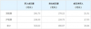 北上资金今日净买入39.06亿元（2021年10月19日）