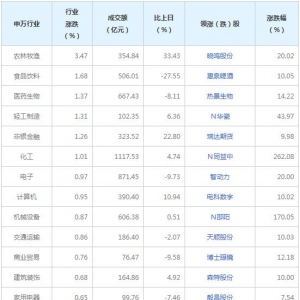 今日各行业表现 农林牧渔行业涨幅最大（2021年10月19日）