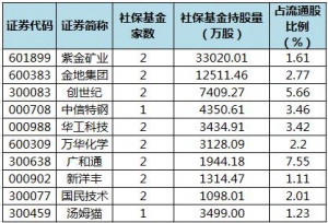 2021年社保基金三季度持仓动态：新进7股 增持4股